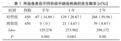 浅析窝沟封闭术治疗窝沟龋齿的优势和应用价值