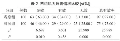 低频脉冲电治疗联合针灸对脑卒中偏瘫患者功能恢复的影响分析2