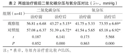 通气治疗慢阻肺合并呼吸衰竭辅以清金化痰汤的临床观察2
