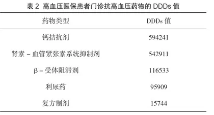我院2019年门诊医保处方用药合理性分析2