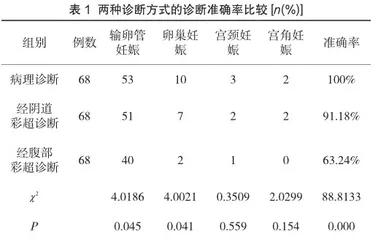 经阴道彩超在早期异位妊娠中的临床诊断价值