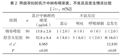 纳布啡用于剖宫产孕妇术后镇痛的临床效果及不良反应观察2