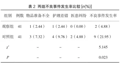 循证护理在腹腔镜恶性肿瘤手术的无瘤隔离技术配合中的应用2