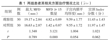 克罗米酚联合人绝经期促性腺激素治疗小卵泡排卵的效果分析