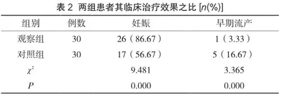 克罗米酚联合人绝经期促性腺激素治疗小卵泡排卵的效果分析2