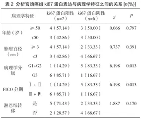ki67、p16在宫颈病变组织中的表达及其临床意义2