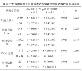ki67、p16在宫颈病变组织中的表达及其临床意义3