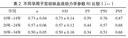 彩色多普勒超声在妊娠期孕妇子宫动脉血流动力学参数监测中的应用价值2