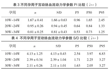 彩色多普勒超声在妊娠期孕妇子宫动脉血流动力学参数监测中的应用价值3