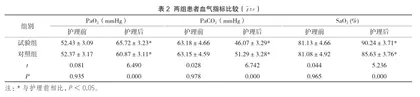 人性化优质护理干预对重症呼吸衰竭患者生活质量水平、血气指标改善情况分析2