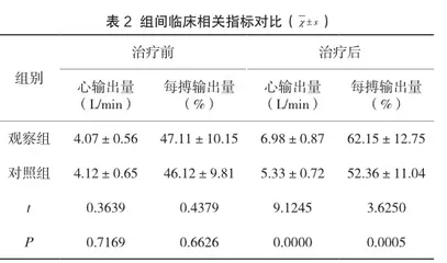 硝酸甘油联合硝普钠在缺血性心肌病心衰治疗中的疗效评价2