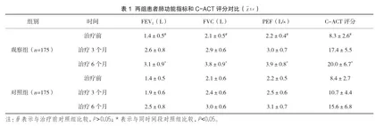 沙美特罗替卡松联合脱敏疗法治疗儿童支气管哮喘的临床有效性体会1