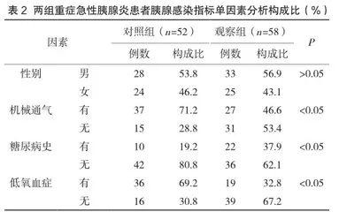 重症急性胰腺炎患者感染相关因素分析2