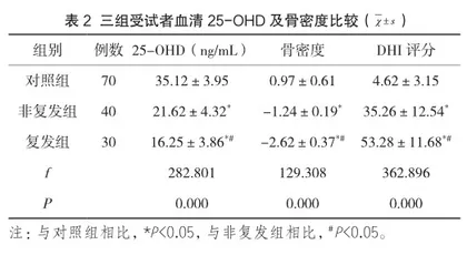 中老年复发性良性阵发性位置性眩晕与血清25羟维生素D关系研究2