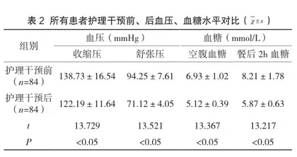 高血压合并糖尿病临床护理干预效果分析2