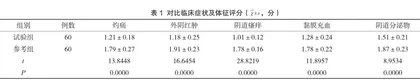 酮康唑联合克霉唑栓对老年念球菌性阴道炎的治疗效果分析