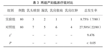 试论妇幼保健中母乳喂养护理方法及临床效果评估3