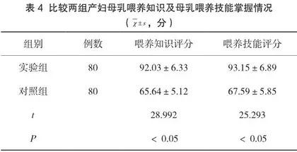 试论妇幼保健中母乳喂养护理方法及临床效果评估4
