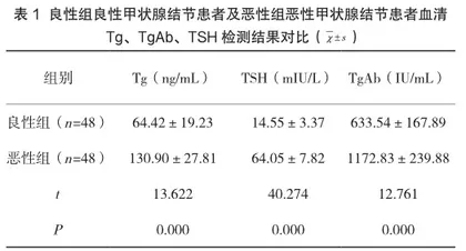 观察血清甲状腺球蛋白(Tg)、抗甲状腺球蛋白抗体(TgAb)及促甲状腺激素(TSH)水平检测在甲状腺结节良恶性鉴别诊断中的应用效果