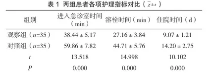 临床路径式护理干预与常规优质护理对急性冠脉综合征患者的效果分析