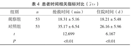 临床护理路径在ICU重症颅脑损伤患者护理中的应用研究4