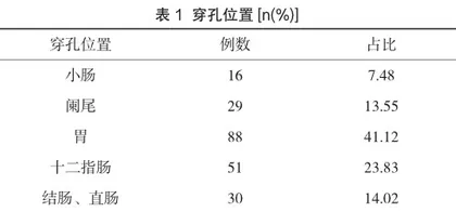 多层螺旋CT后处理及变窗技术分析胃肠道急腹症患者临床特征