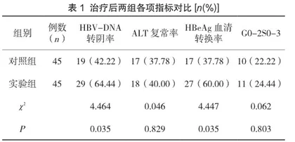 聚乙二醇干扰素联合富马酸替诺福韦治疗慢性乙型肝炎的疗效观察