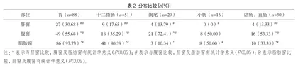 多层螺旋CT后处理及变窗技术分析胃肠道急腹症患者临床特征2