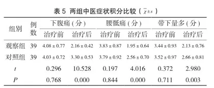 针药并用治疗盆腔炎性疾病后遗症慢性盆腔痛的临床效果分析4