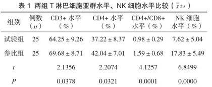 流式细胞仪检测系统性红斑狼疮患者T淋巴细胞亚群、NK细胞的价值探析