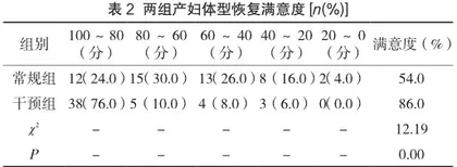 乡镇卫生院推行孕期胎儿体重干预规划在妇幼保健中的应用2