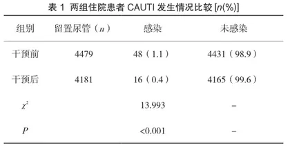 集束化护理在预防住院患者导尿管相关尿路感染中的应用效果
