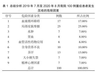 重症监护室患者压疮的危险因素及预防护理措施