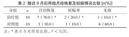 皮内针治疗排卵障碍性不孕的效果观察2