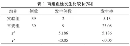 集束化护理对脑出血手术患者下肢深静脉血栓发生率的影响