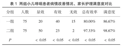 护理干预模式在小儿哮喘雾化治疗护理中的效果分析