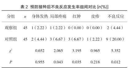 精细化护理干预对儿童预防接种效果的影响2