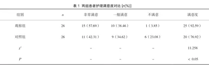 妇科恶性肿瘤腹腔镜手术标准化护理配合及管理效果
