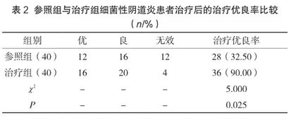 乳杆菌活菌胶囊联合甲硝唑对细菌性阴道炎的治疗效果评价2