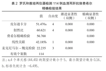 两种丙肝抗体检测方法的对比研究2