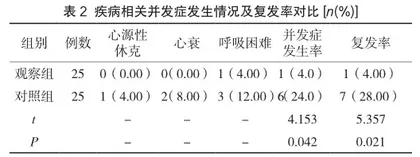 优质护理在急性心肌梗死并发心律失常护理中的效果分析2