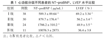 N末端B型利钠肽原在慢性心力衰竭诊治中的应用探讨