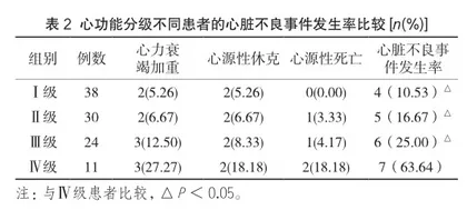 N末端B型利钠肽原在慢性心力衰竭诊治中的应用探讨2