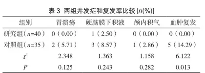 阿托伐他汀联合地塞米松应用于慢性硬膜下血肿患者钻孔引流术后的效果探讨3