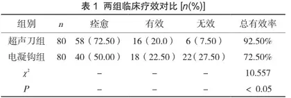 腹腔镜联合超声刀阑尾切除的临床研究