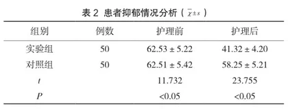 冠心病护理中优质护理的应用效果2