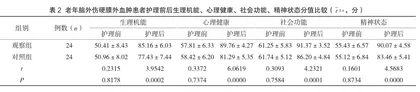 流程化护理干预应用于老年脑外伤硬膜外血肿患者围术期中对其生活质量的改善探讨2
