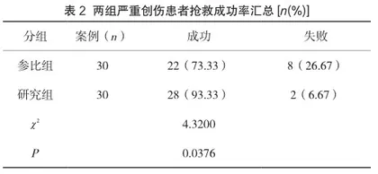 严重创伤患者救治中实施一体化急救护理的效果观察2