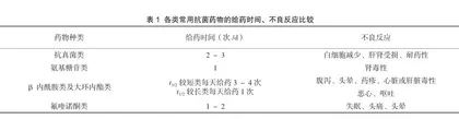 常用抗菌药物的给药时间及临床合理用药分析