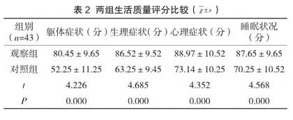 基于颈椎前后路同期手术患者麻醉复苏期的应用研究2